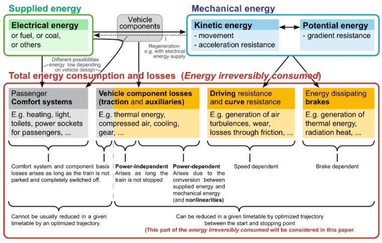 Figure: Simplified visualization of the energy flow during a usual rail operation for a train run between points A and B (Source: Nold & Corman, 2024)