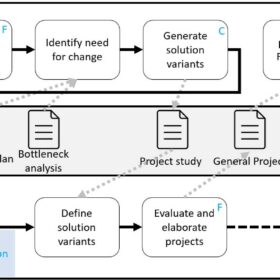 A simplified national roads planning process in Switzerland, with the letters in the tasks’ upper right corner referring to the stakeholder feedback required © ETH Zürich, chair Bryan Adey