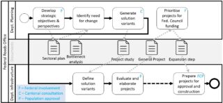 A simplified national roads planning process in Switzerland, with the letters in the tasks’ upper right corner referring to the stakeholder feedback required © ETH Zürich, chair Bryan Adey