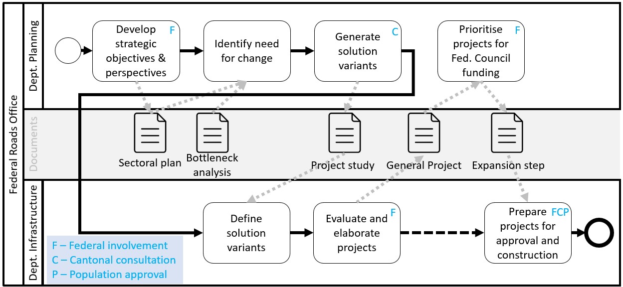 A simplified national roads planning process in Switzerland, with the letters in the tasks’ upper right corner referring to the stakeholder feedback required © ETH Zürich, chair Bryan Adey